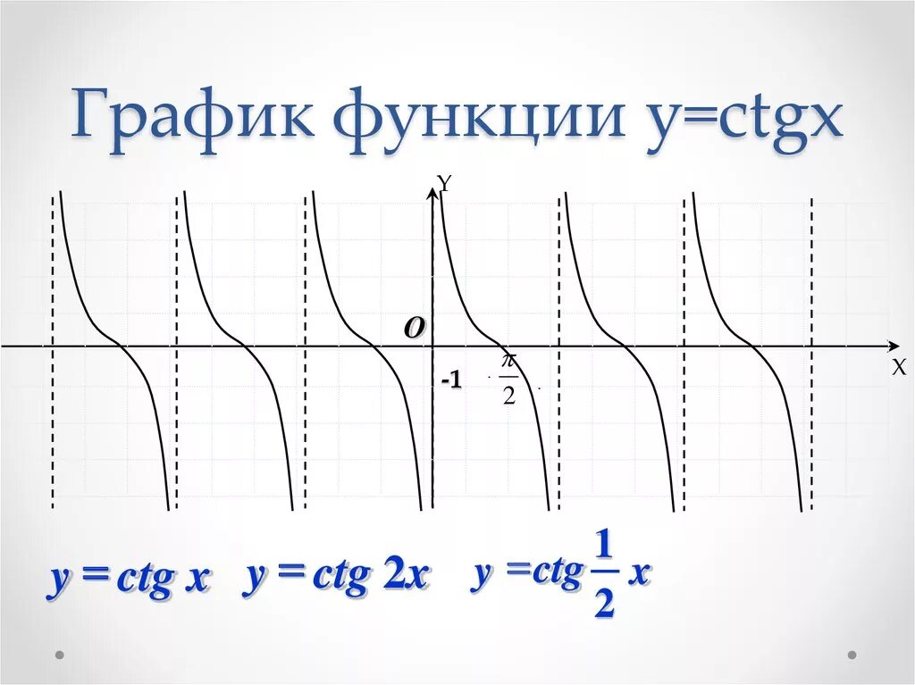 Свойства графика функции y 3 x. График функции y CTG X. График функции y ctgx. График функции ctgx. Тригонометрическая функция y ctgx.