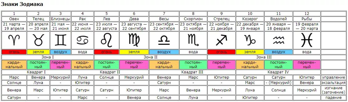 Циклы планет в астрологии по годам. Планетарные циклы в астрологии таблица. Скорость движения планет в астрологии таблица. Периоды обращения планет в астрологии. Энергии февраля 2024 года