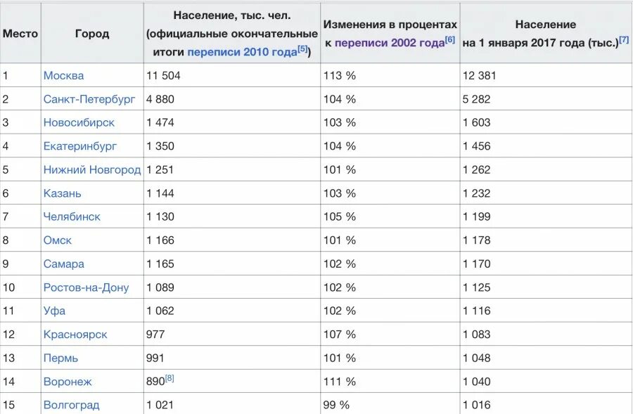 В 2000 году занимает. Список больших городов России по площади. Города России по площади территории 2021. Площадь городов России таблица. Список самых больших городов России по территории.