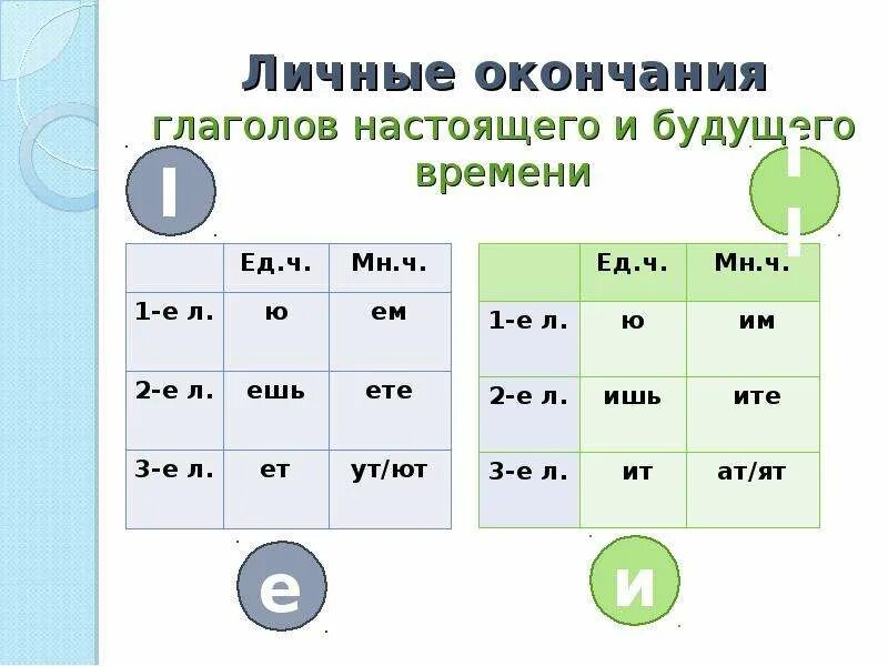 Какие окончания в будущем времени