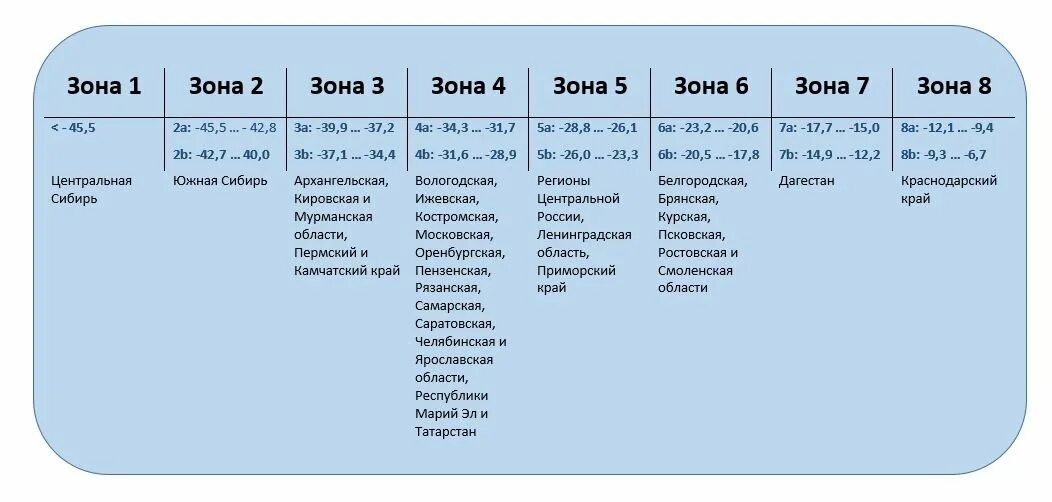 Зоне 5 b. Зона морозостойкости USDA. Климатические зоны России USDA 1 2 3 4 5 6. Таблица зон зимостойкости растений. Зоны зимостойкости России по областям таблица.