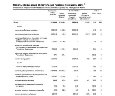 Бюджет республики коми