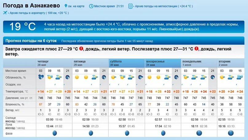 Погода 8 февраля 2024. Сводка погоды. Сводка погоды фото. Сводка погоды на день 6кл. Сводка погоды для аэропортов.