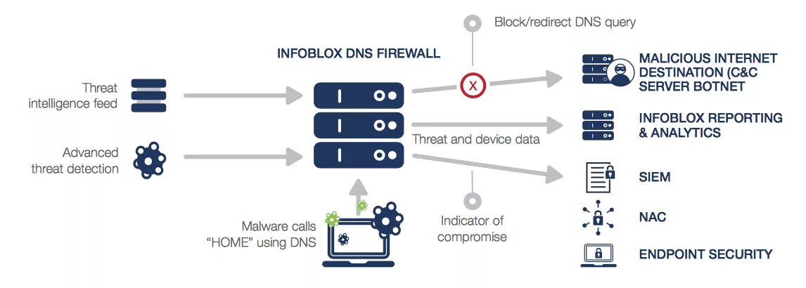 Dns nullsproxy com безопасен. IPAM система. DNS сервер блок рекламы для андроид. Электронная очередь ДНС. Antivirus DNS.