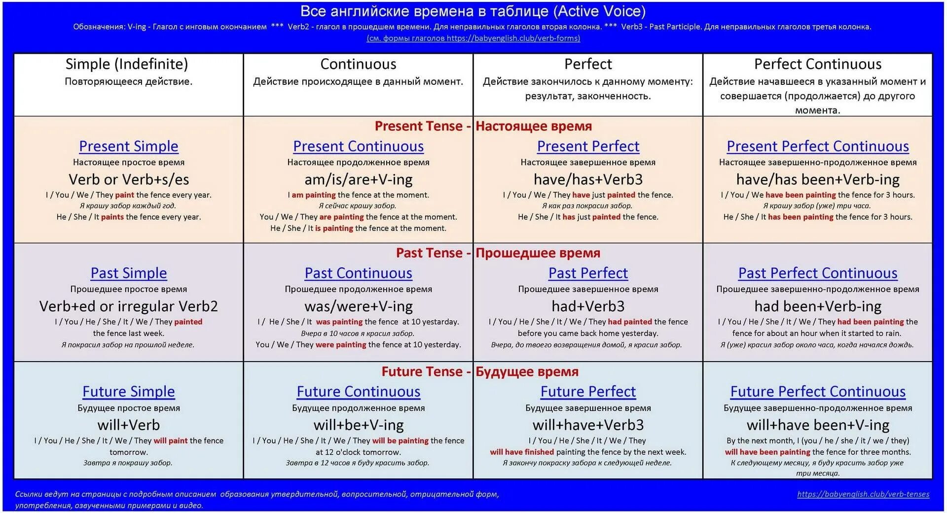 Present and future forms. Таблица времен английского языка have been. Простые времена в английском языке таблица. Времена past в английском языке таблица. Tenses правила таблица.