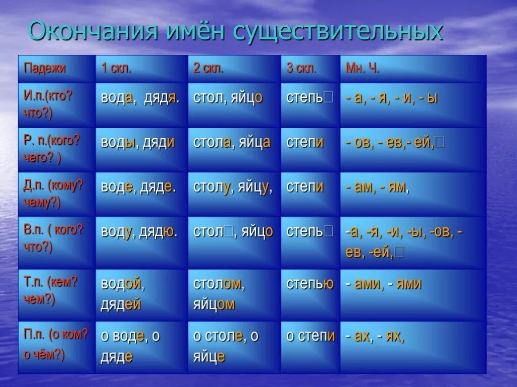 Существительное с окончанием тем. Окончания существительных. Все окончания. Все виды окончаний. Окончания имен существительных.