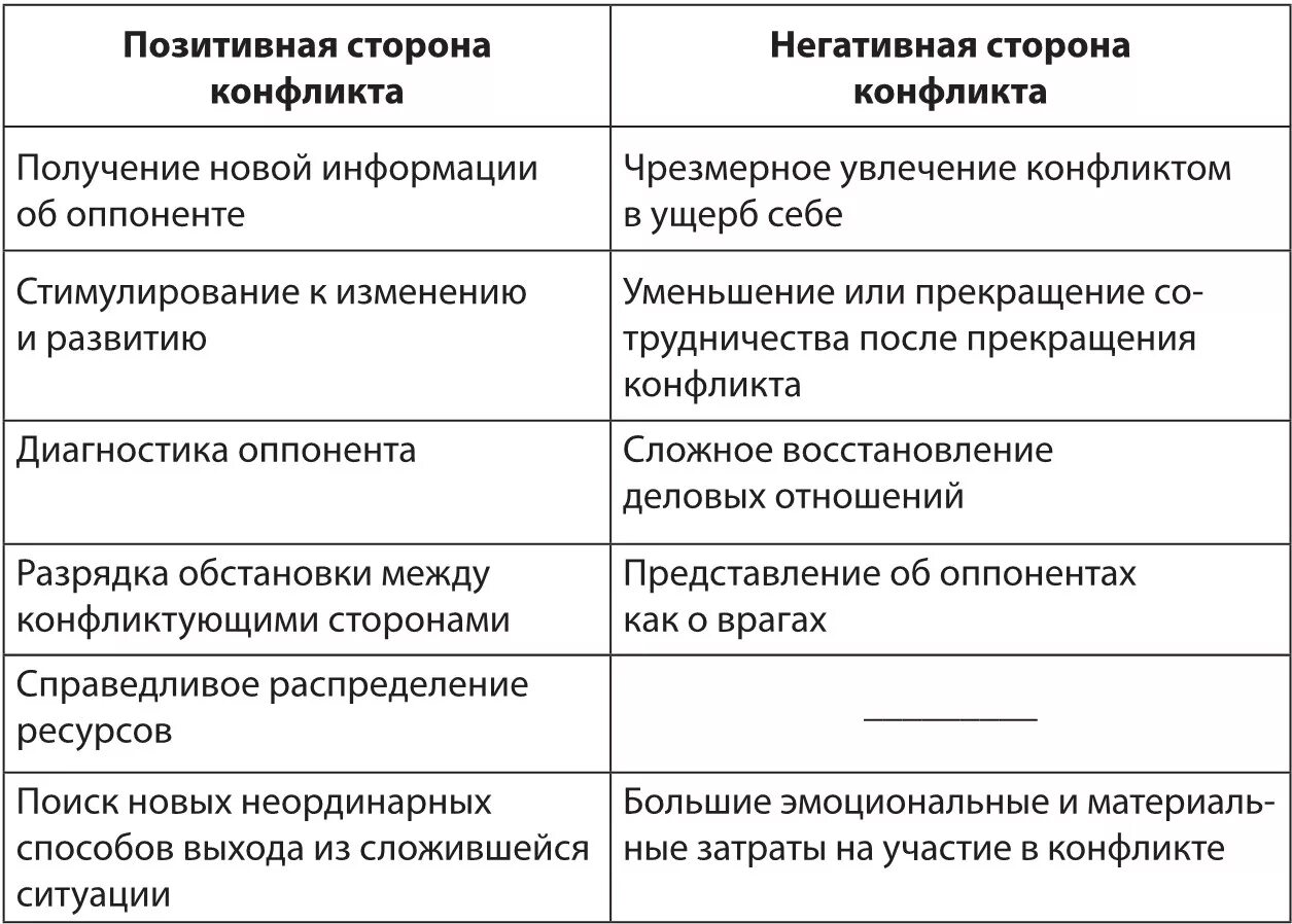 Конфликт имеет функции. Положительные и отрицательные стороны конфликта. Положительные стороны конфликта. Положительные стороны конфликта и отрицательные стороны. Положительные и отрицательные стороны конфликта таблица.