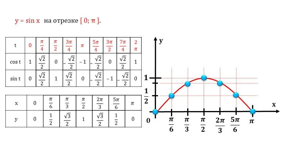 Таблица синусов график. Таблица Графика синуса. Построение графиков синуса и косинуса. Синус и косинус на графике функции. Формула игрека 0