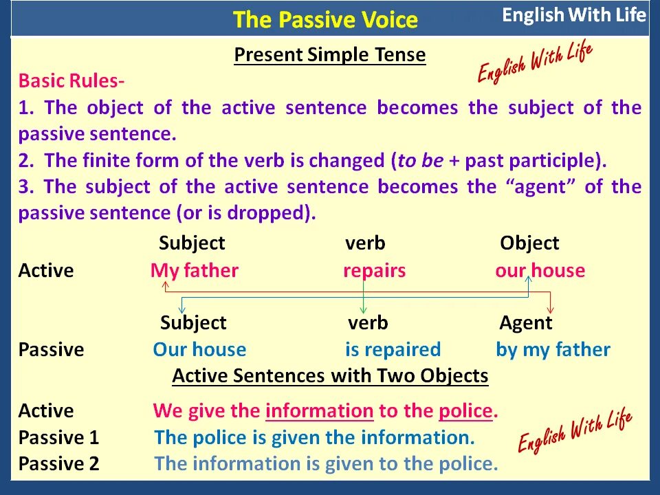 Passive verb forms. Passive voice правило. пассивный залог в английском таблица. passive voice grammar. active and passive voice грамматика.