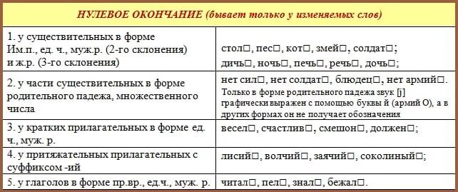 Нули значение слова. Слова имеющие нулевое окончание. слова с нулевым окончанием. сова с нулевым оконсанием. слова снуливым окончанием.