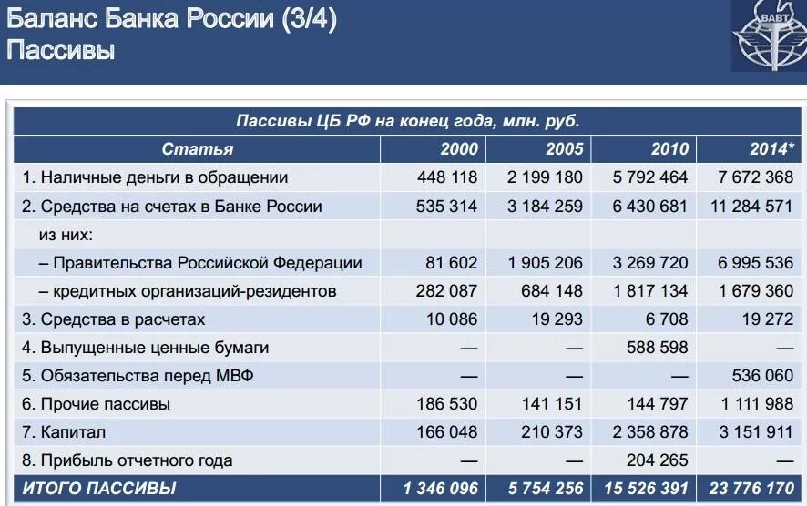 Баланс банка России. Бухгалтерский баланс банка. Пассив баланса банка России. Структура баланса банка России.