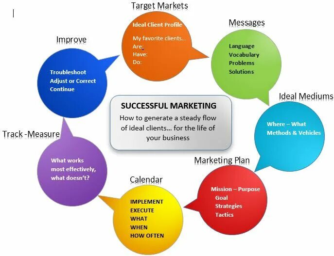 Message marketing. Маркетинг микс. Месседж в маркетинге это. Marketing process is. Marketing Strategy process.