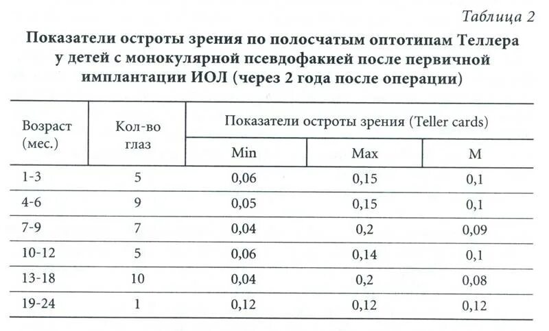 Зрение ребенка. определяем норму и патологию зрения ребенка