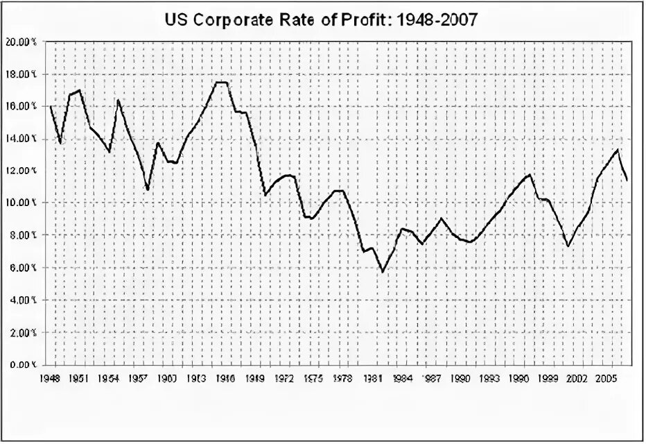 Two rates. Норма прибыли в США. Rate of profit. Rate 2. Second rate.