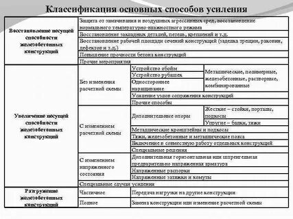 Методы усиления конструкций