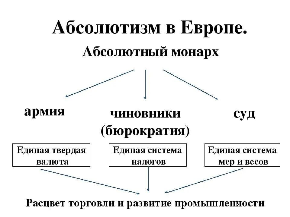 Абсолютная монархия что это. Абсолютная монархия схема. Схема абсолютизма в России в 17 веке. Структура абсолютной монархии схема. Абсолютизм в Европе 17 век.