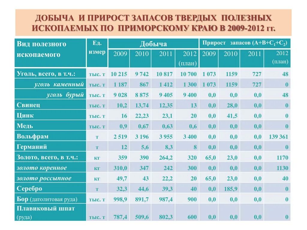 Добыча твердых. Прирост запасов полезных ископаемых. Добыча полезных ископаемых таблица. Объем добычи полезных ископаемых.