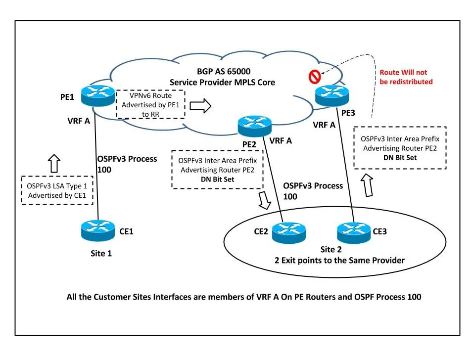Маршрутизация ospf cisco. Ospf lsa 4. петля маршрутизации ospf bgp. четыре типа маршрутизаторов ospf. маркер маршрутизации ospf.