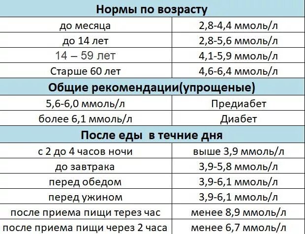 Сахар 7 насколько это. Сахар в крови у детей 6 лет норма в таблице. Показатель сахара в крови норма у детей. Норма Глюкозы в крови у детей 2 лет норма. Уровень сахара в крови у детей 7 лет норма таблица.