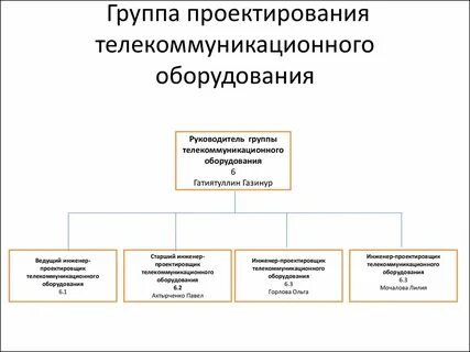 Проектные службы