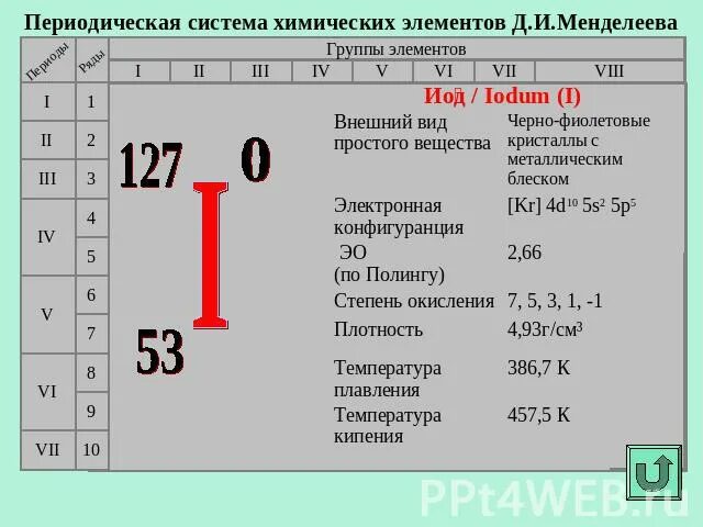 Порядковый номер йода в таблице менделеева Презентация "Йод и здоровье человека" по химии скачать проект