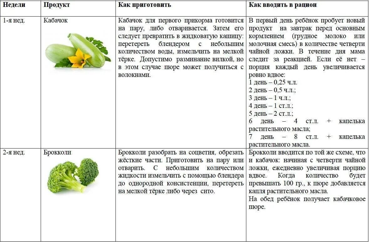 Какие овощи можно в прикорм. Схема введения овощного прикорма. схема ввода фруктового пюре в прикорм. первый прикорм овощи схема с 6 месяцев. прикорм овощное пюре схема.