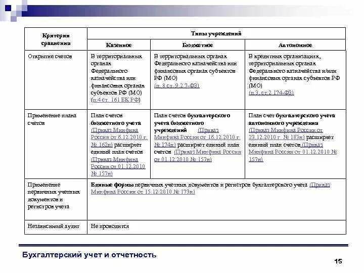 Сравнительная таблица бюджетных казенных и автономных учреждений. Сравнительная таблица бюджетного автономного и казенного. Сравнение бюджетного и автономного учреждения. Сравнение казенных бюджетных и автономных учреждений. Финансы казенного учреждения