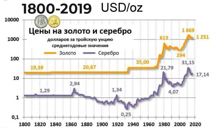 Динамика стоимости золота за 100 лет. График стоимости серебра. Графики роста золота. График стоимости золота по годам. Курс золота цена сегодня в рублях