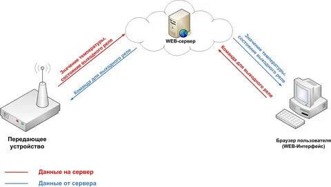 Браузер передает информацию