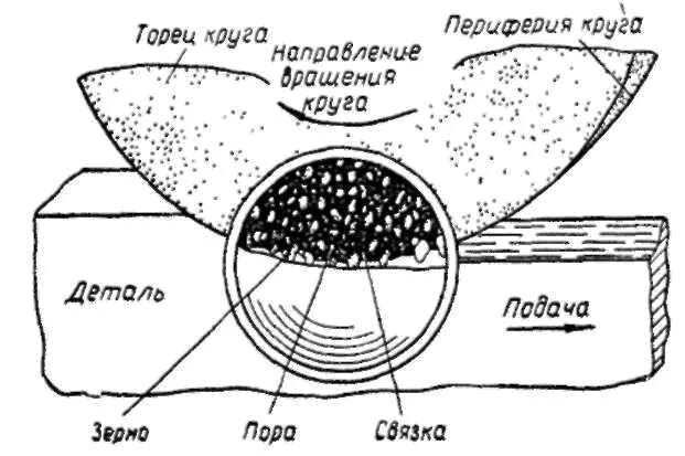 Торец круга. Круг лепестковый клт 125х22,2 мм; p120, цирконий, конус advancetool. Плоское шлифование торцом круга и его периферией схема. 2 мм; р60) debever. Диск отрезной, по нержавеющей стали dexter, 115х3х22мм,.