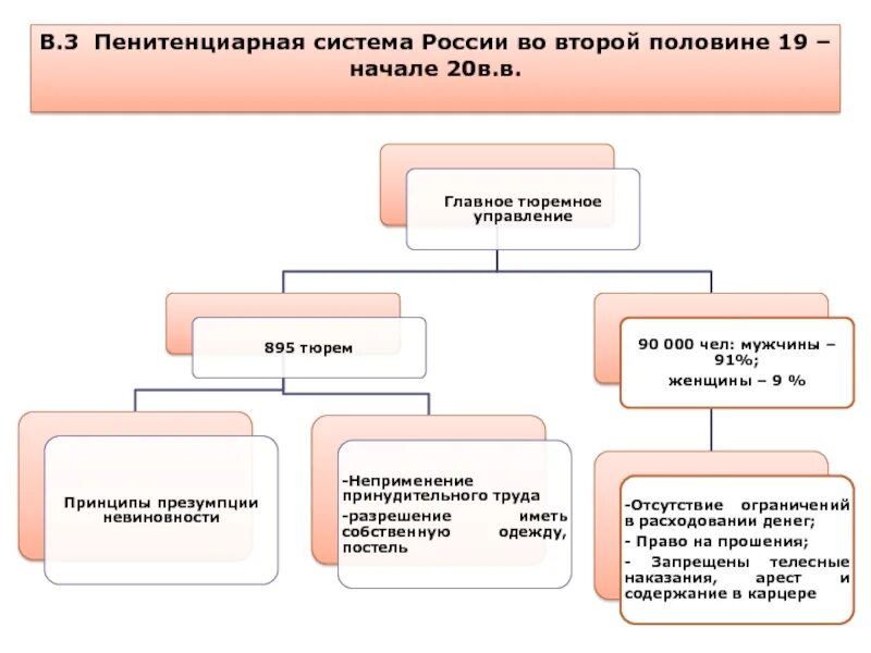 Пенитенциарная система это. Пенитенциарная система России. Структура пенитенциарной системы. Пенитенциарная система России 19 века это. Структура пенитенциарной системы в России.