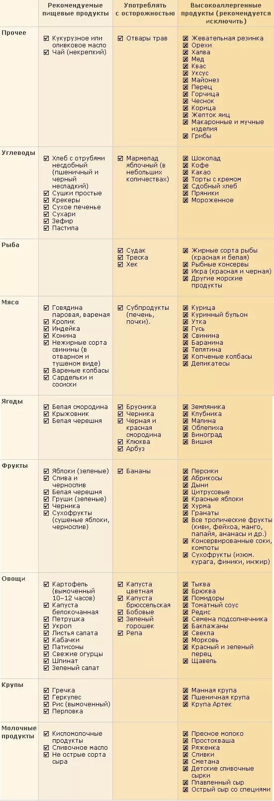 Список продуктов при грудном вскармливании. Список разрешенных продуктов на гв. Перечень продуктов разрешенных при грудном вскармливании. Таблица разрешенных продуктов при грудном вскармливании. Диета для мамы при грудном вскармливании