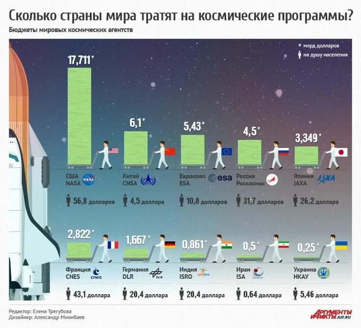 Насколько мир. Затраты на космос. Затраты на космос по странам. Затраты на исследования космоса. Космические программы бюджеты США.