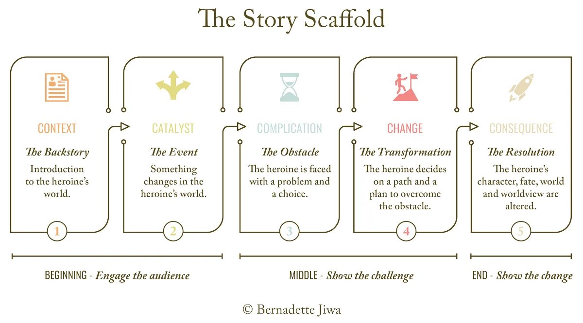 Story structure. Good story structure. Dramatica's “Act structure” таблица. Tell a story structure. Stories translate