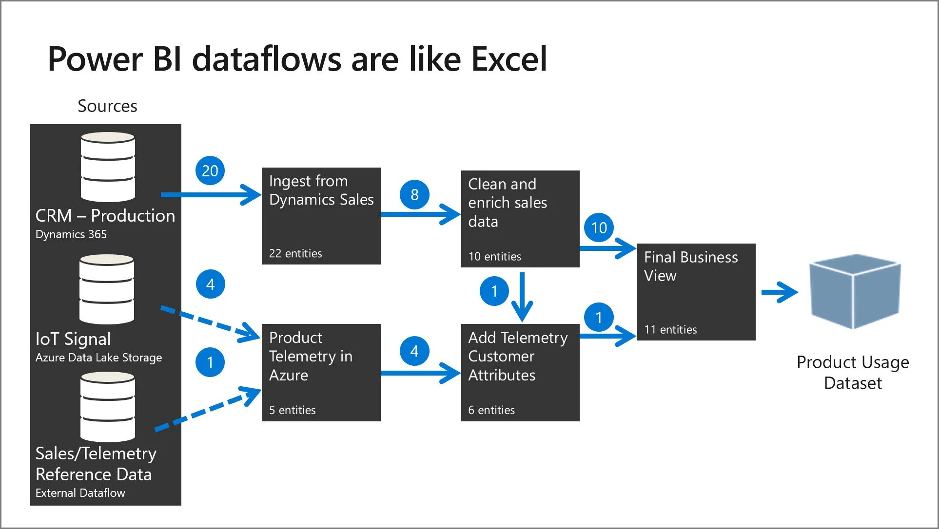 Power bi схема. Архитектура Power bi. Схема работы Power bi. Power bi excel. Powered номер