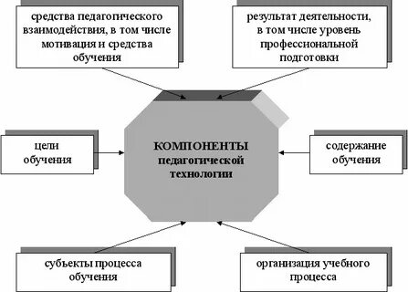 Педагогический компонент содержания обучения