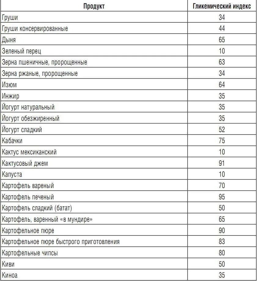 Фрукты гликемический индекс таблица. Пшеничная каша гликемический индекс. Таблица продуктов с низким гликемическим индексом. Сахар инсулиновый индекс таблица.
