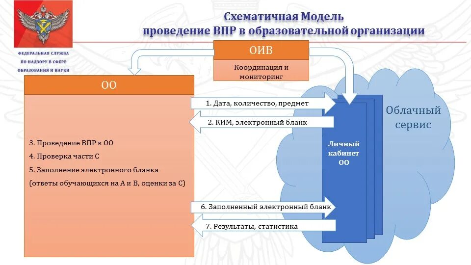 Мониторинг образования впр. Организация проведения впр. мониторинг впр. мониторинг впр в человеческих популяциях организация выполнения. мониторинг проведения по результатам впр.