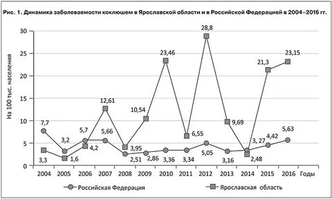 Статистика коклюша