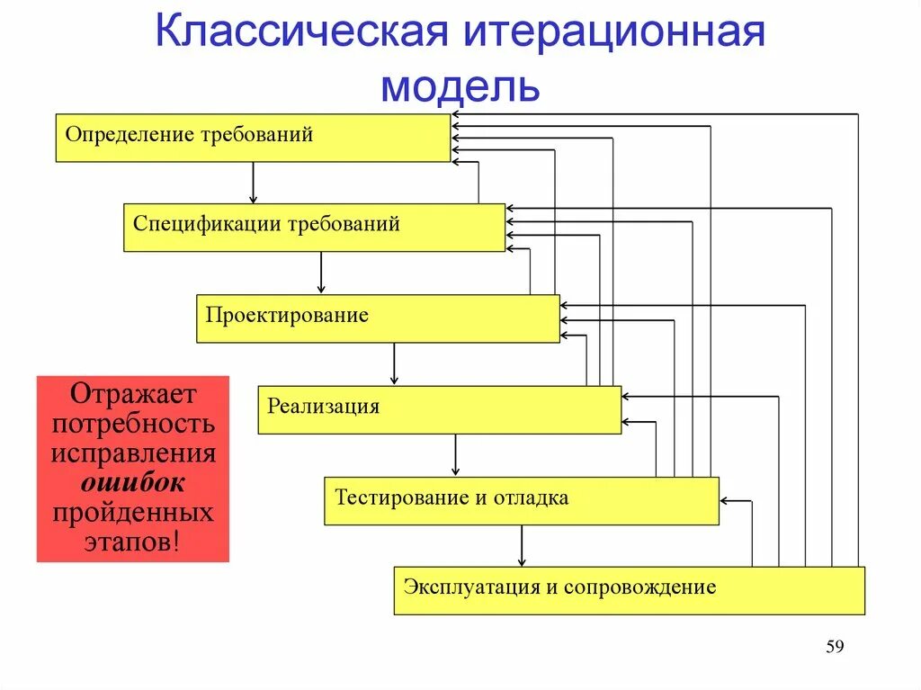 Разработка модели проектирования