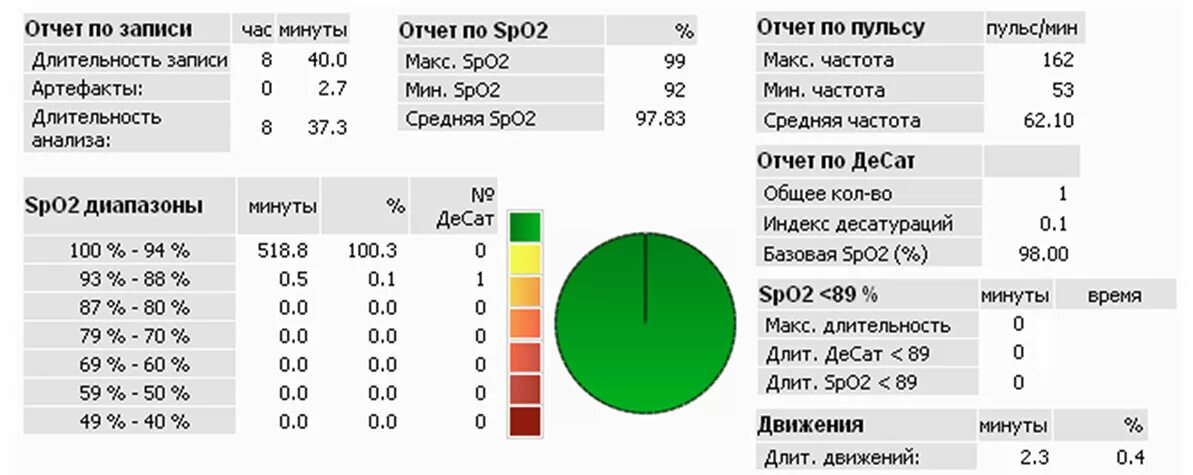 Сатурация spo2 норма. Пульсоксиметр spo2 норма. %Spo2 норма spo2. Sp02 норма у взрослых уровень кислорода. Норма кислорода в крови после 60