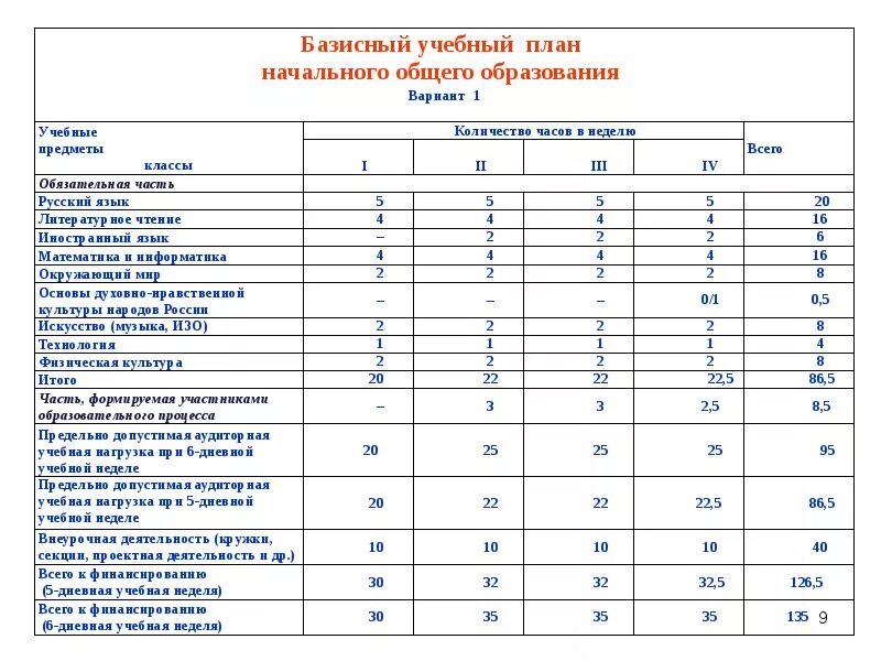 Предметы 3 класса фгос. Базисный учебный план ФГОС анализ. ФГОС 3 базисный учебный план. Учебный план 5 класс по ФГОС при 5 дневной учебной неделе. Базисный учебный план основного общего образования технологии.