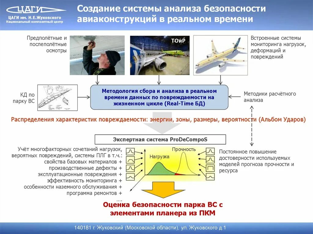 Создание системы анализа. Анализ системы безопасности. Безопасные авиаконструкции конструкции. Первые безопасные авиаконструкции.