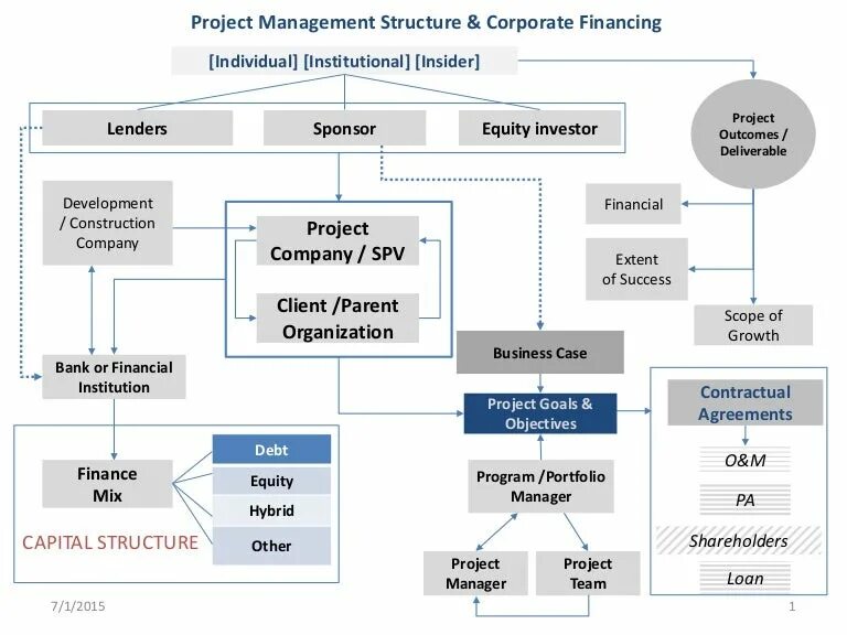 Management structure. Program Management structure. Organizational structure of Project Management. Проджект менеджмент компании.