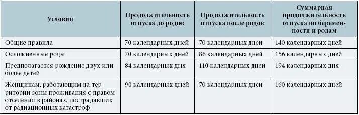 Отпуск беременность роды кто оплачивает. Отпуск по беременности и родам. Продолжительность декретного отпуска. Продолжительность отпуска по беременности. Выплаты по декретному отпуску.