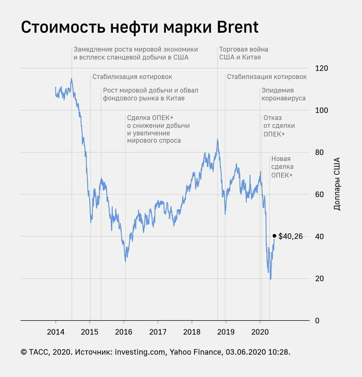Доллар евро нефть в реальном времени. График нефть Брент 2020. График нефти за 40 лет. Динамика нефти за год. Динамика стоимости нефти за 20 лет график.