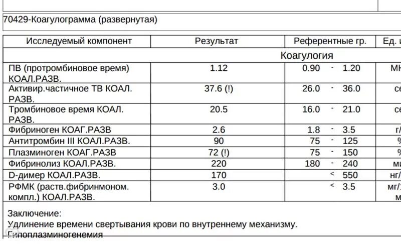 Коагулограмма крови что это за анализ. Коагулограмма система гемостаза. Исследование системы гемостаза норма у женщин. Анализ крови развернутый расшифровка коагулограмма. Свертывающая система крови показатели норма.