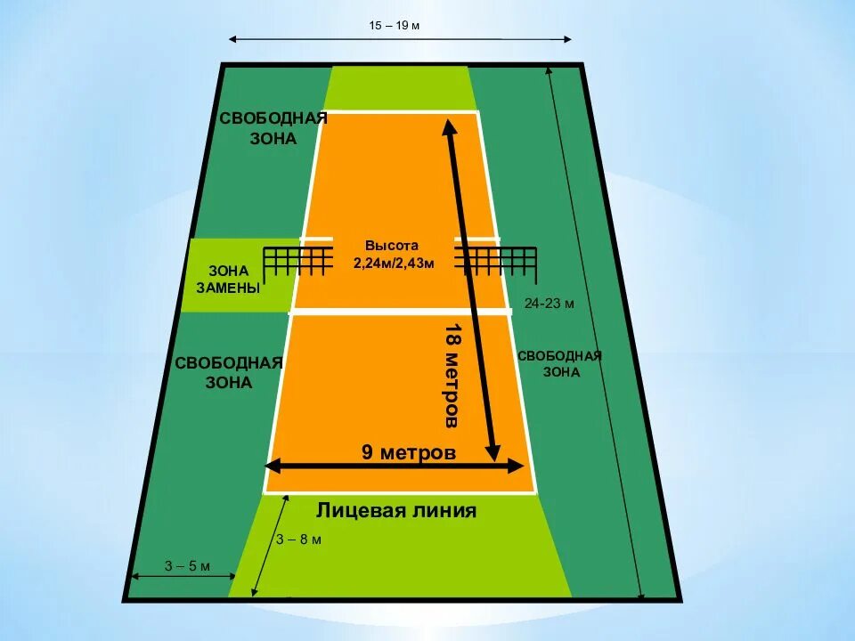 Из 1 зоны игрок переходит в волейбол. Высота волейбольной площадки. Волейбольная площадка схематично. Волейбольные зоны. Зоны в волейболе и их названия.