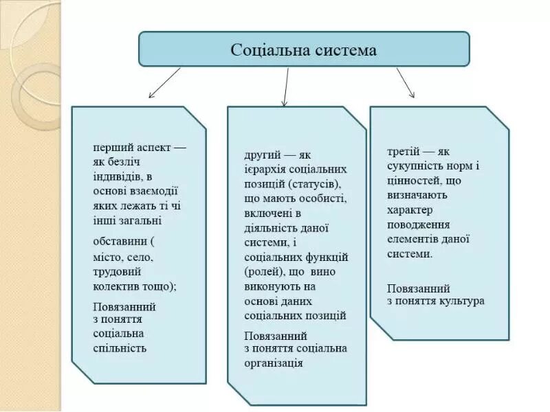 Система це. Соціальні атрибути (ознаки) людської спільності.