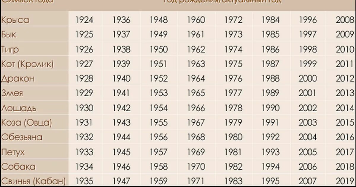 Какой год после года собаки. Знаки зодиака по годам. Гороскоп по годам таблица. Восточный гороскоп по годам. Восточный гороскоп таблица.